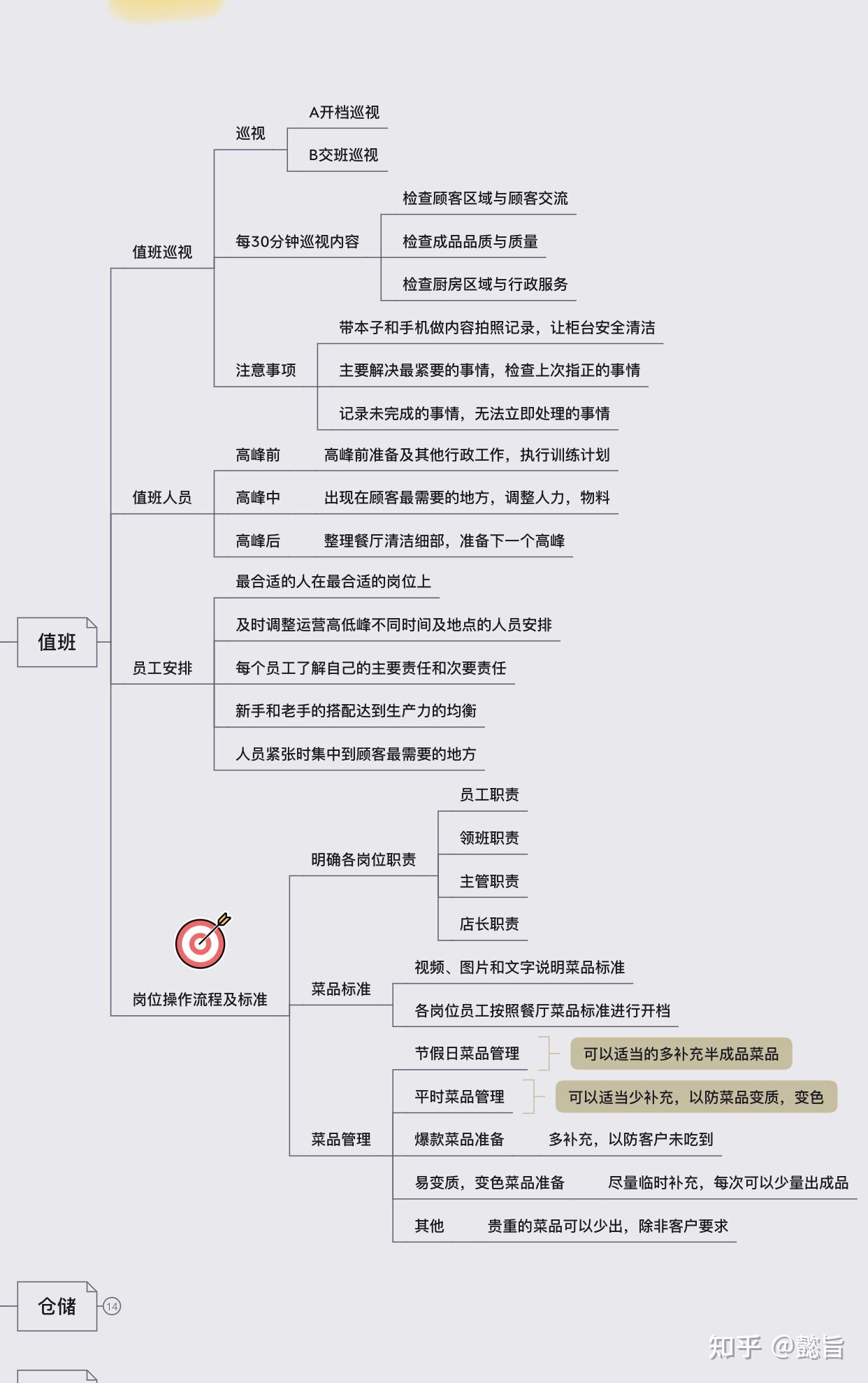 餐厅运营管理细则(干货) - 知乎