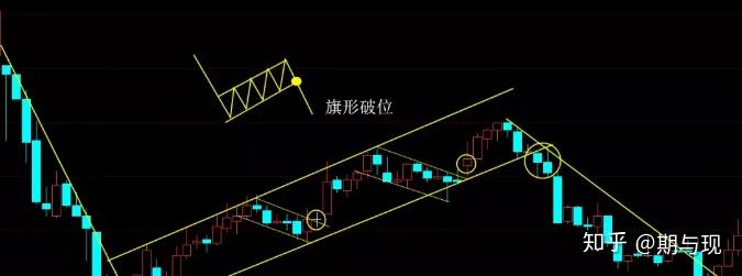 技术形态双顶旗形破位