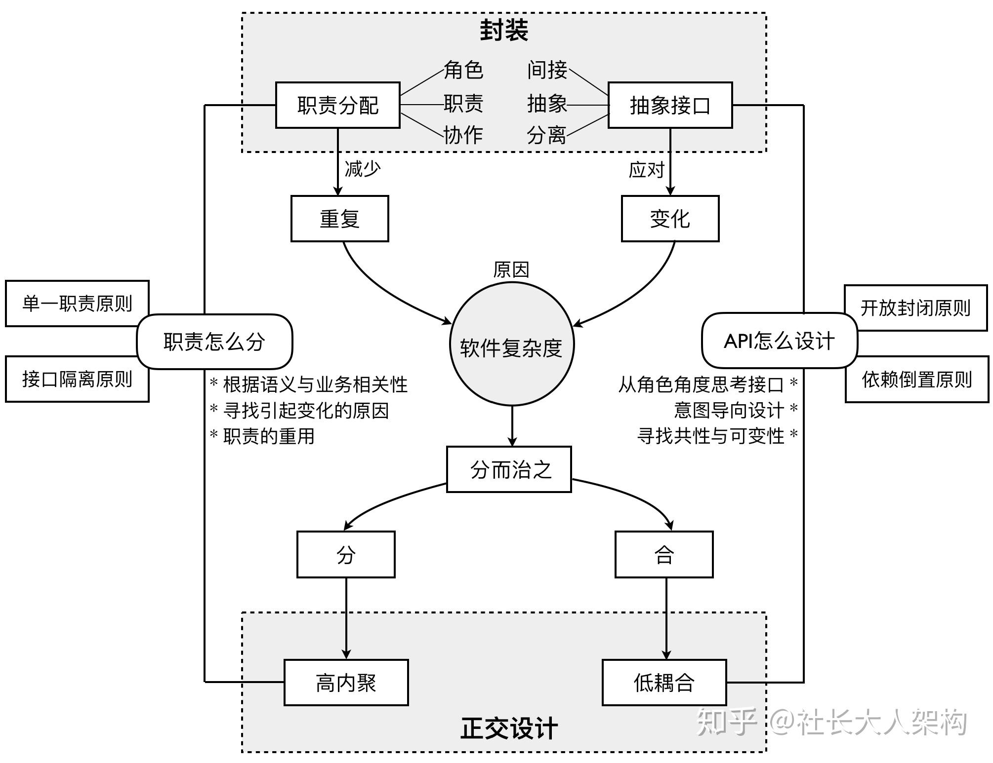 领域设计模型的表达方式