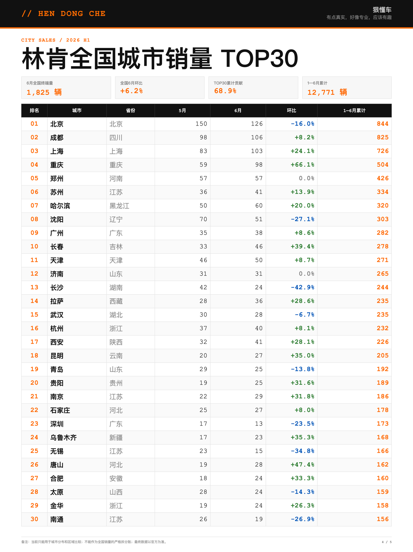 林肯四、TOP30:CR30为68.9%