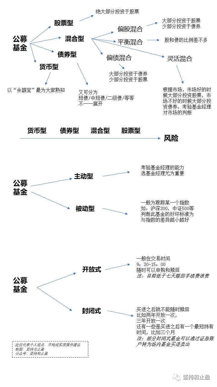 说到这里 势必要说说基金的分类