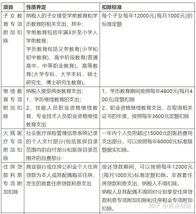 一,六項專項附加扣除項目扣除標準彙總個稅新政對於工薪階層最大的