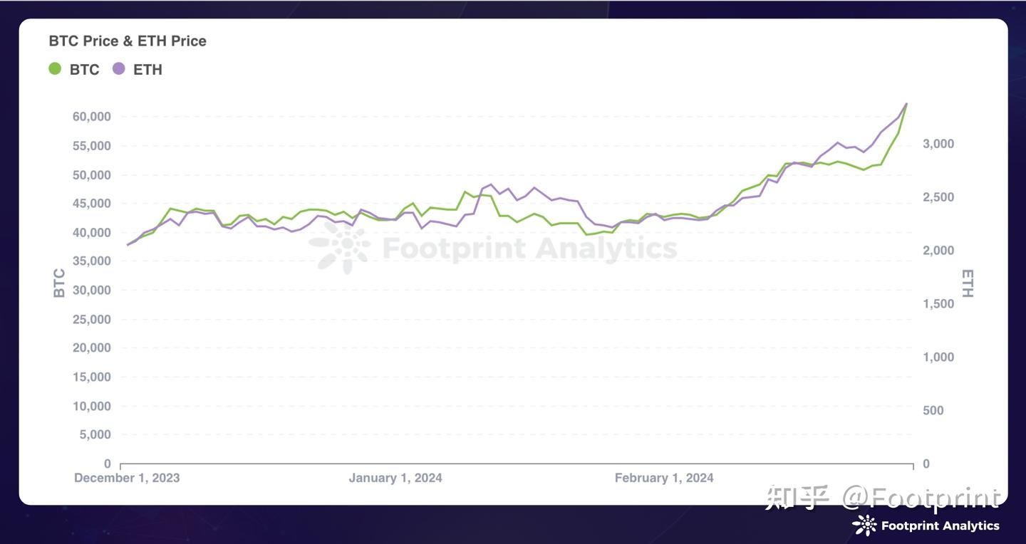 2024 年2 月NFT 行业动态：加密货币飙升，NFT 市场调整- 知乎