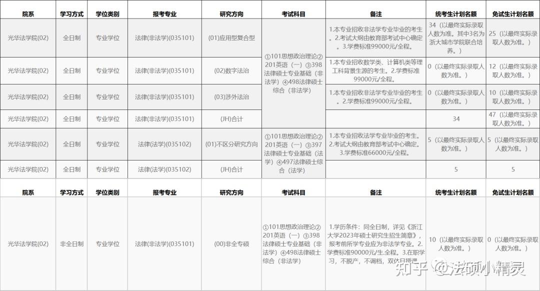 24法硕择校参考:浙江大学法律硕士2023招生目录/复试线/复试内容/拟录取调剂分析 - 知乎
