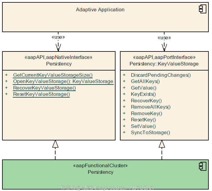 AUTOSAR Adaptive Platform软件架构全解-AUTOSAR 架构设计指南 - 知乎
