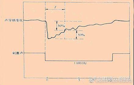 多出现于蜗后病变,测试方法为刺激时程10s,刺激声强度为声反射阈上