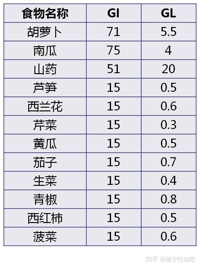 常见食物的gi值,gl值