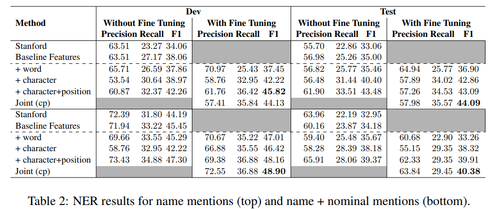 《Named Entity Recognition for Chinese Social Media with Jointly Trained ...