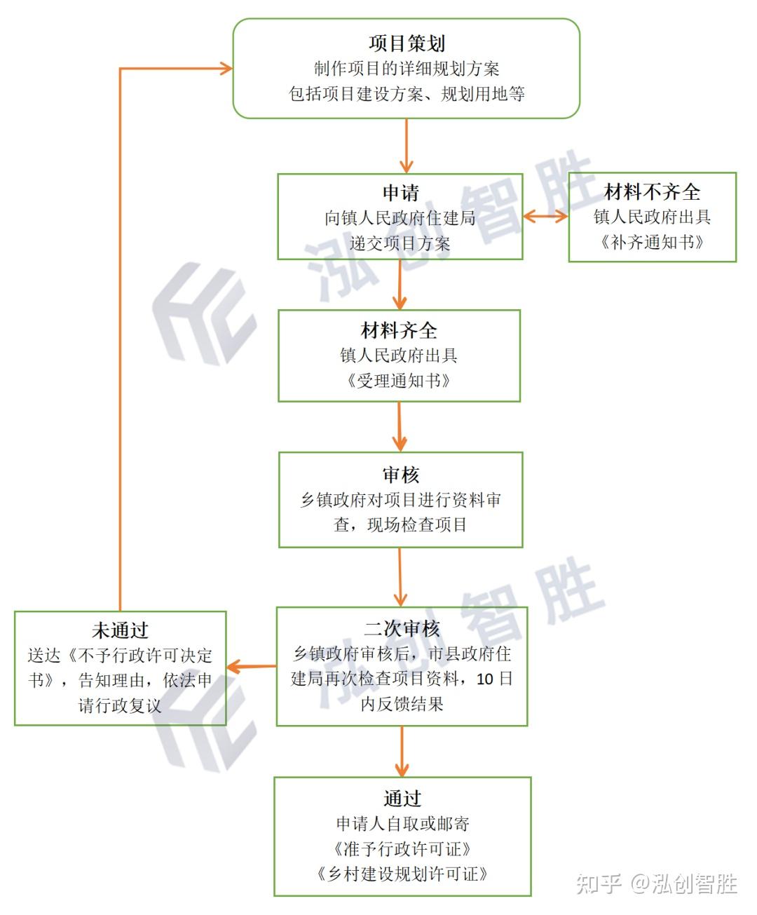 專項債券100問什麼是鄉村建設規劃許可證