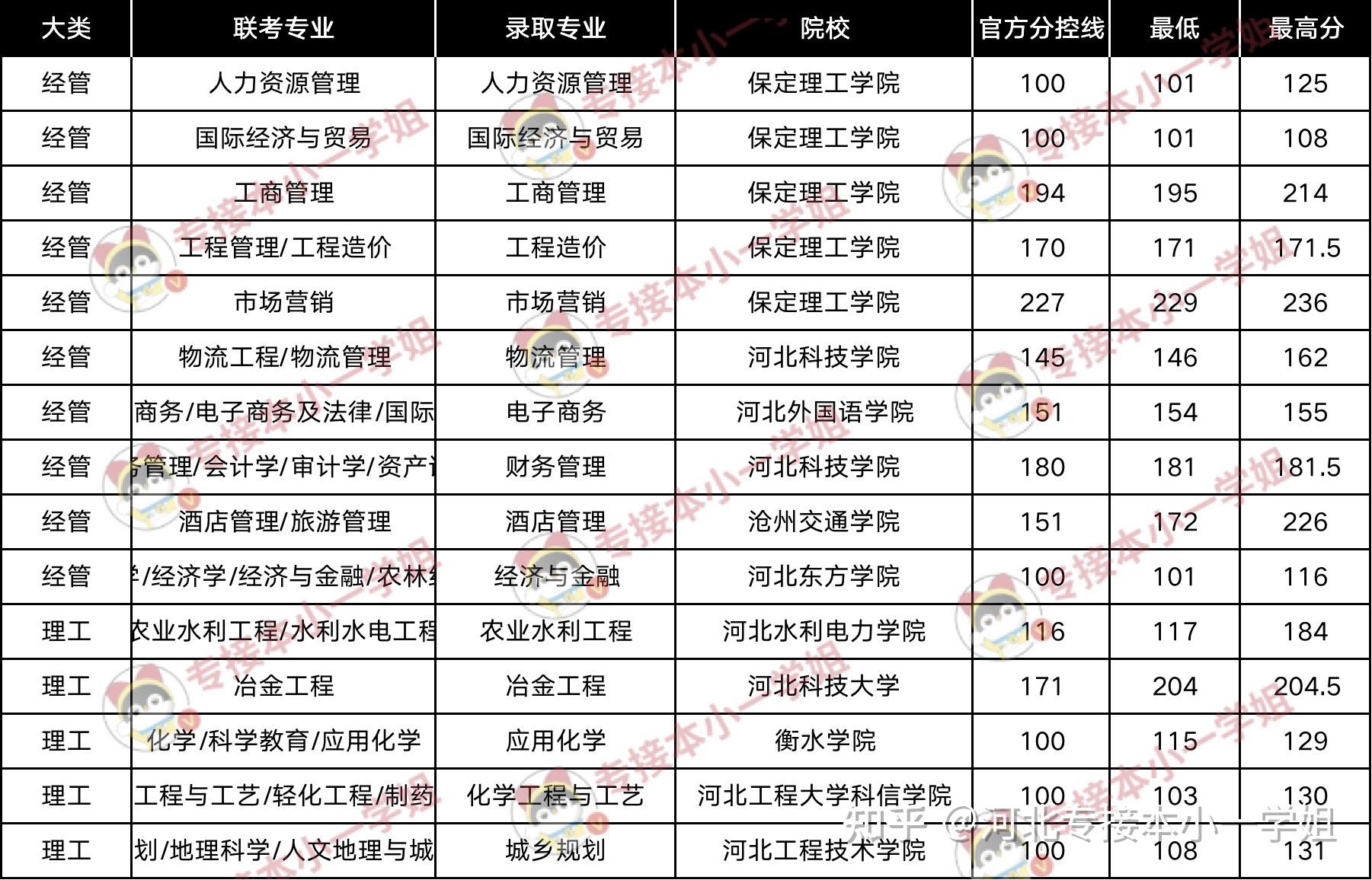 保定理工學院,河北科技學院和河北外國語學院對於大部分專業來說都是