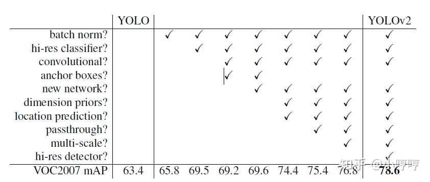 yolov1,v2,v3的比较 小哼哼 yolov1,v2,v3的比较 小哼哼