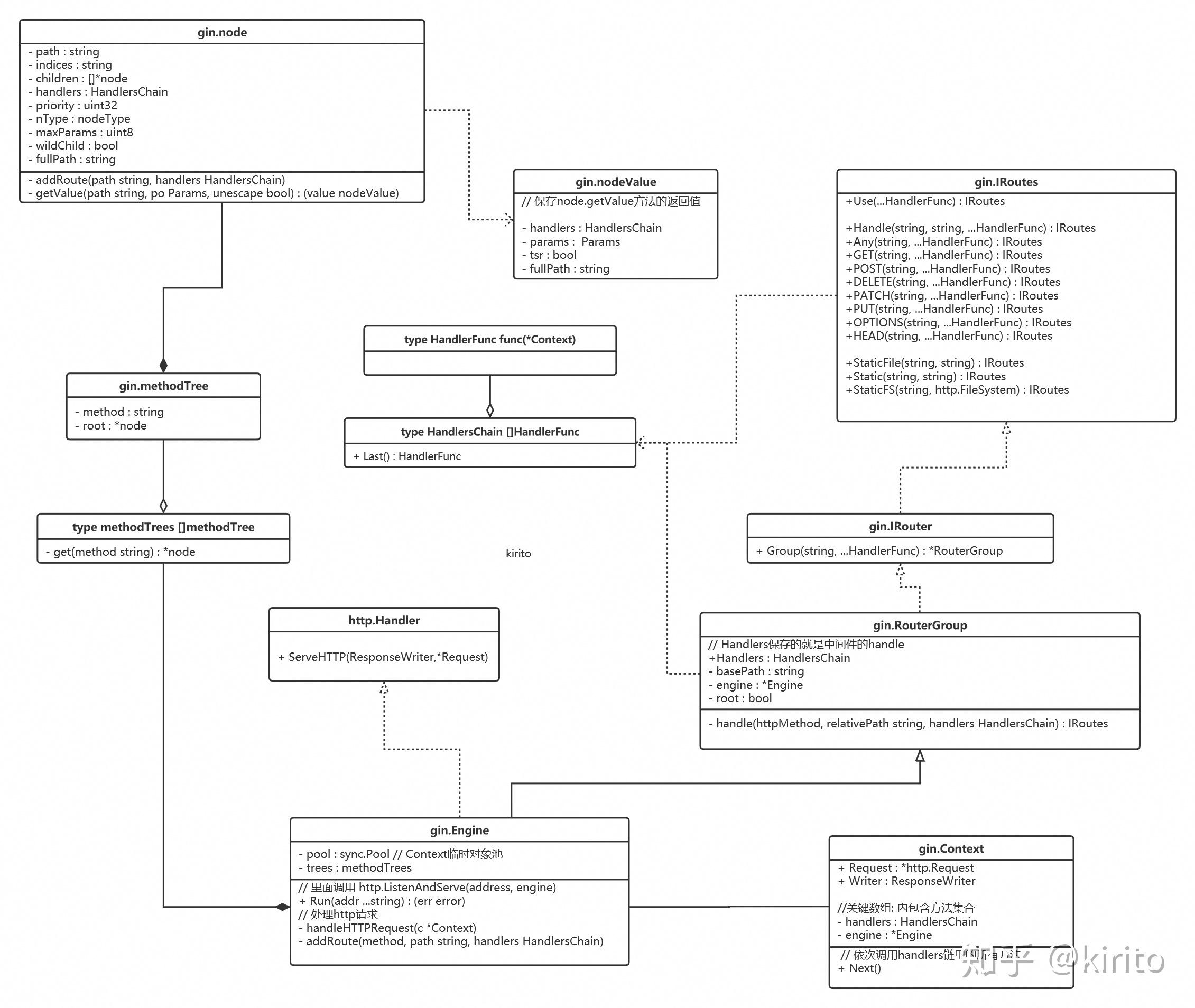 gin框架分析 知乎