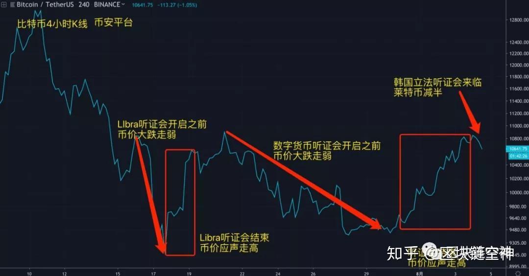 莱特币减半韩国听证会导致下跌84行情分析