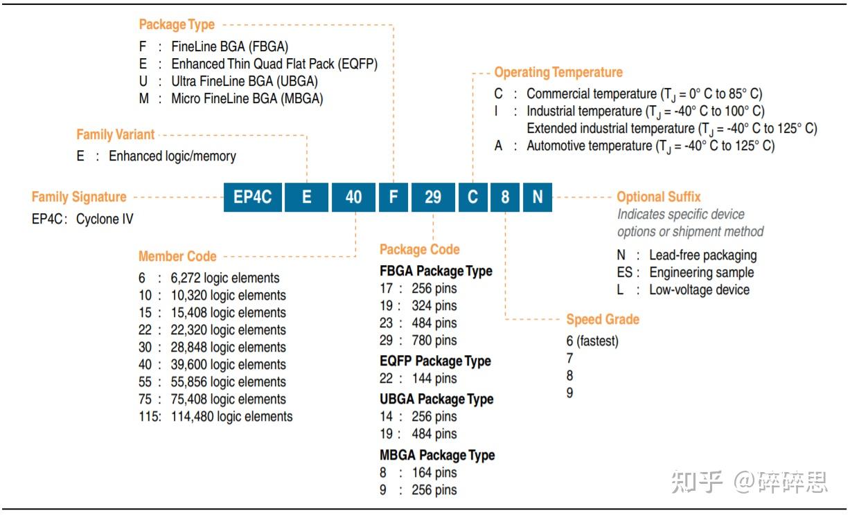 Intel/Altera 系列FPGA简介 Intel/Altera 系列FPGA简介