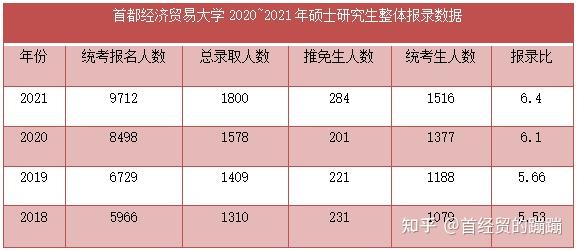 首都經濟貿易大學怎麼樣考研難嘛