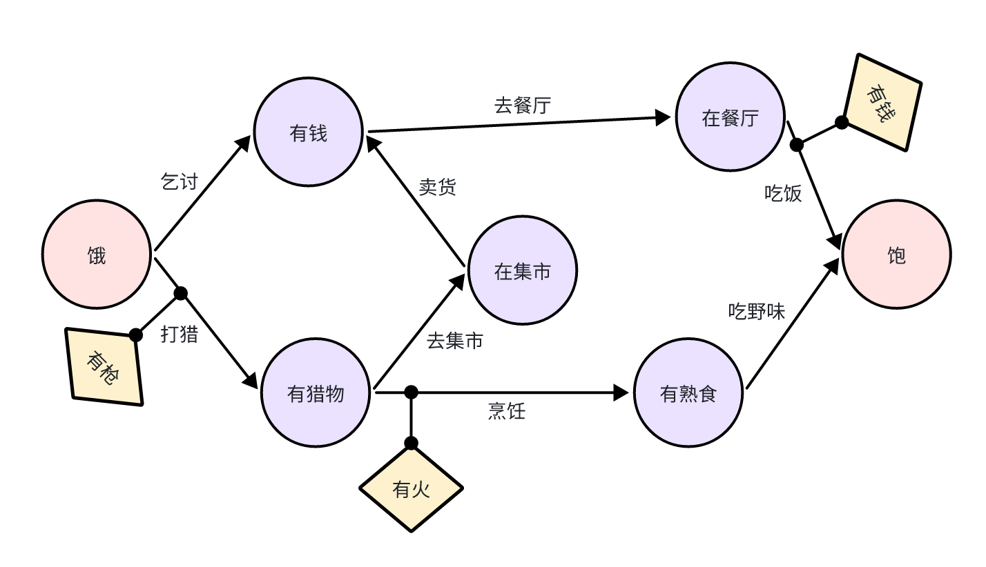 GOAP决策结构可以抽象成有向图