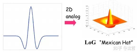 OpenCV 笔记(10)：常用的边缘检测算子—— Laplace、LoG - 知乎