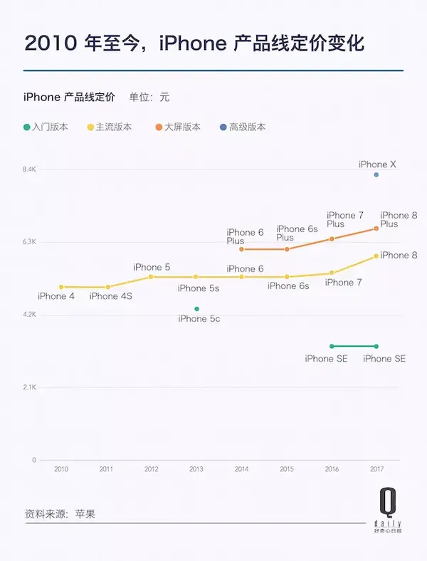 iPhone 8 预售七天销售惨淡，最后还是产品线战略出了问题