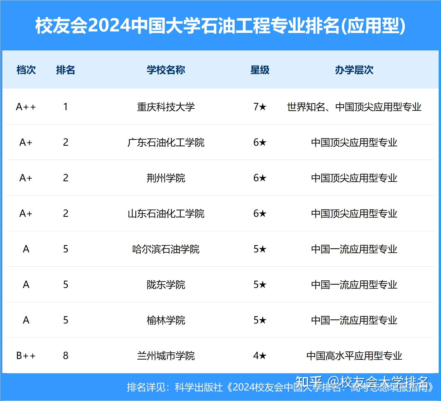 校友会2024中国大学石油工程专业排名,中国石油大学(北京)第一