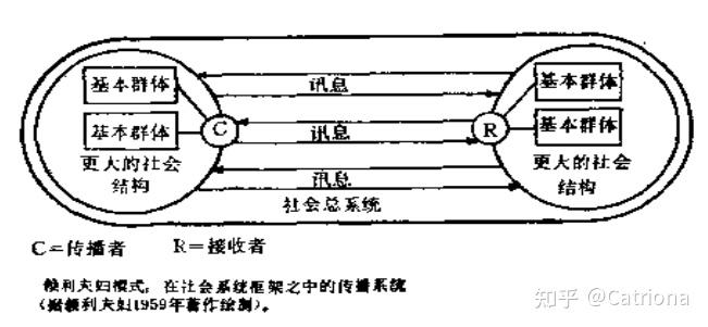 傳播學讀書筆記大眾傳播模式論