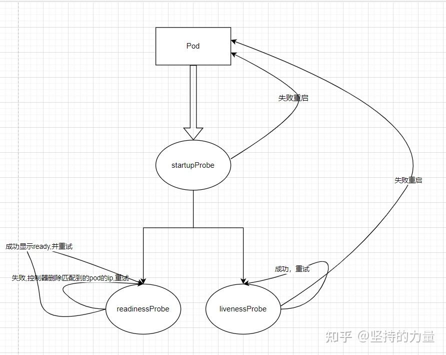 kubenetes v1.28.3 学习实验4 - 探针 - 知乎