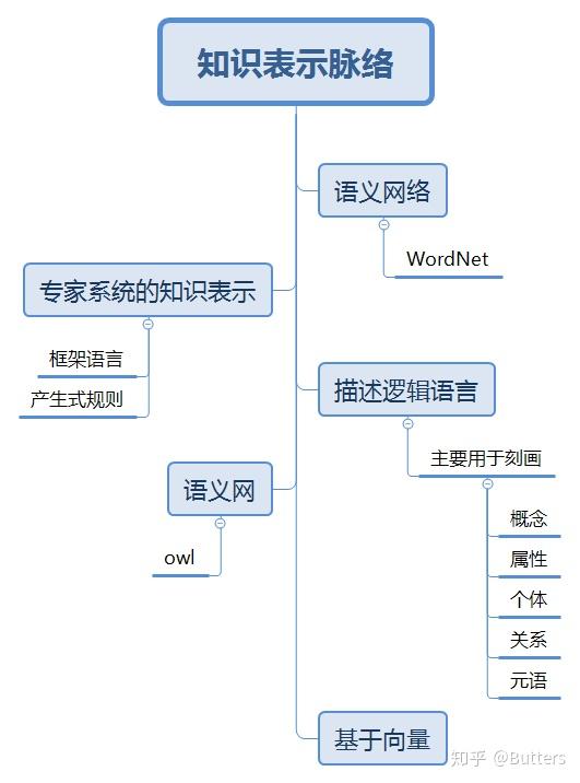 《知识图谱:方法,实践与应用》阅读笔记——知识图谱表示与建模(1)