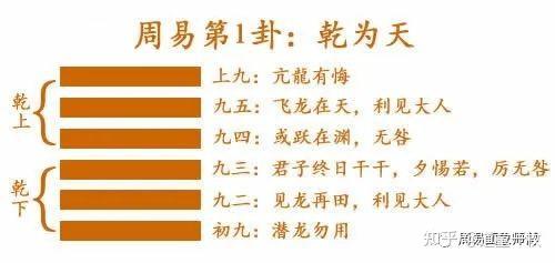 周易第1卦:乾为天(乾卦)乾上乾下 - 知乎