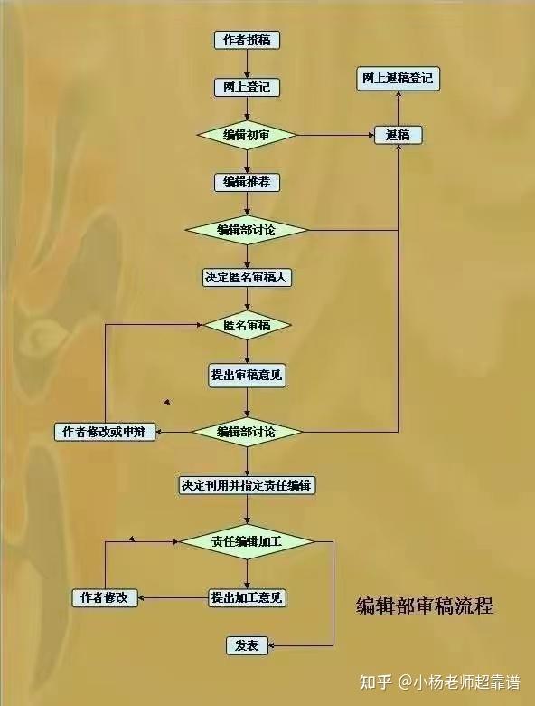 核心期刊的投稿、审稿、出刊流程详解 知乎 