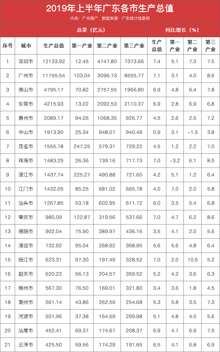 上半年广东gdp出炉!广州11755.54亿元,同比增长7.1%
