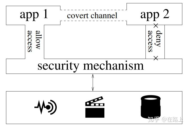 50 ways to leak your data: an exploration of apps circumvention