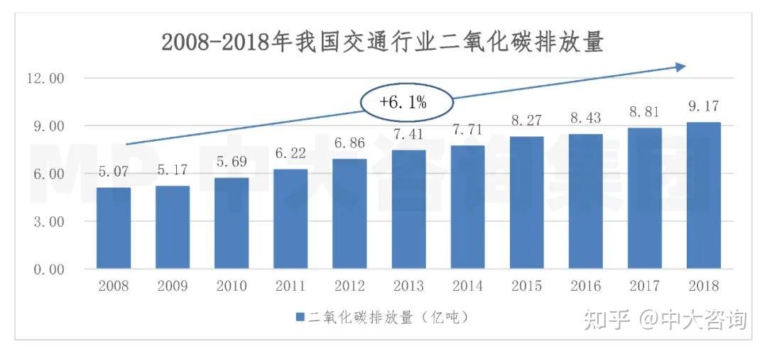 本文将从交通运输行业碳排放现状以及交投企业应对措施两方面开展分析