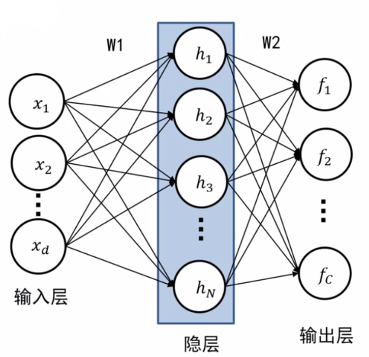 全连接神经网络