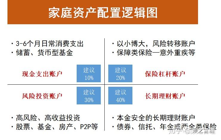 跟標準普爾學家庭資產配置