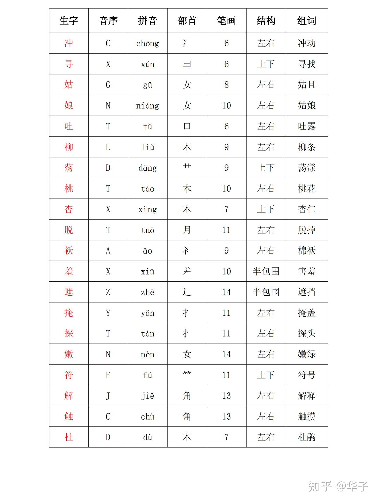 部编版二年级语文下册《找春天》(冲组词-寻组词-姑组词-娘组词-吐组词-柳组词-荡组词-桃组词-杏组词) - 知乎