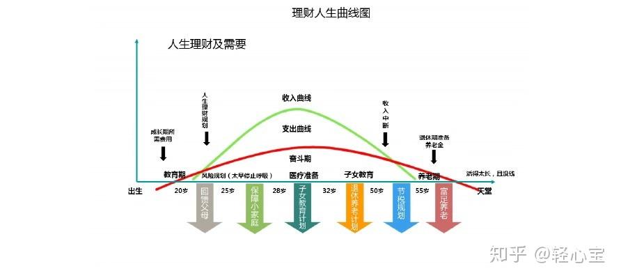 经济学中有一个重要的理论叫生命周期假说(如下图),人一生收入呈倒"u"