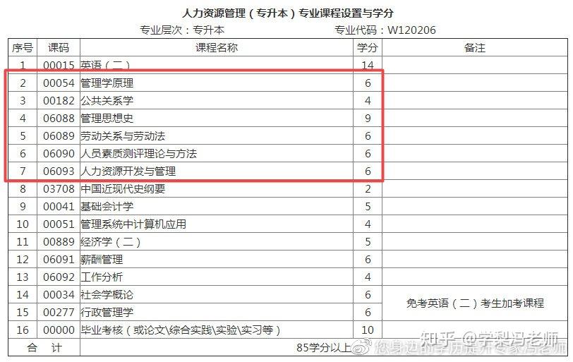 工業學院 西昌學院等專業考研方向★★★企業管理★★★(學科代碼