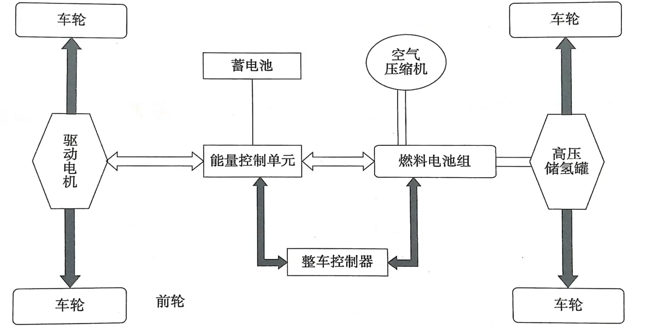 氢能源汽车(结构)工作简图氢燃料电池汽车:由氢燃料通过化学反应产生