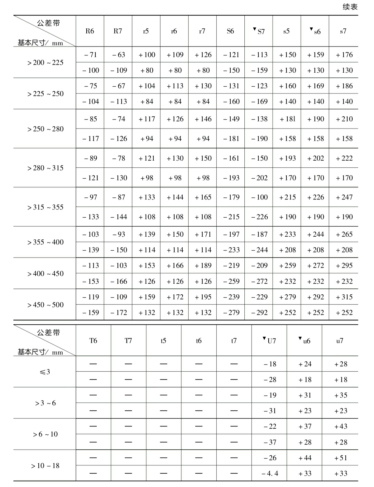 孔、轴公差带极限偏差表 - 知乎