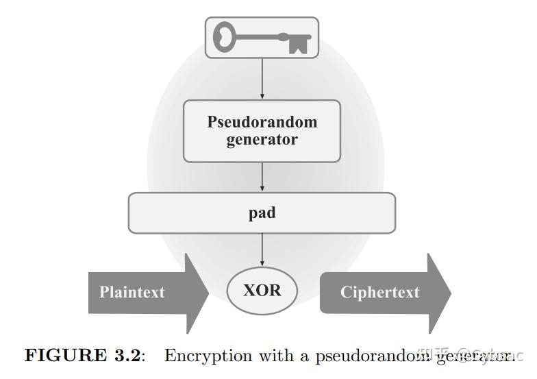 Modern Cryptography笔记（二）：Computational Secrecy - 知乎