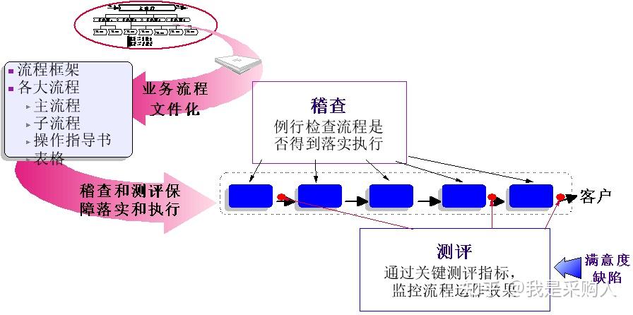 分享57流程優化和持續改進1