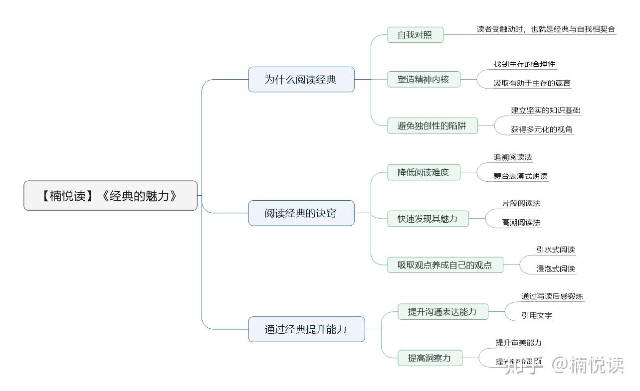 03,如何通过经典提升能力