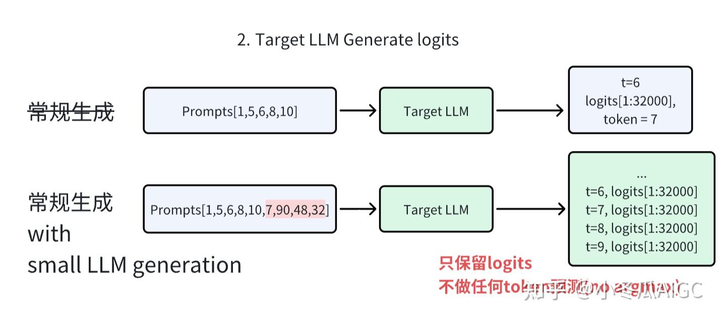 【手撕LLM-Speculative Decoding】大模型迈向