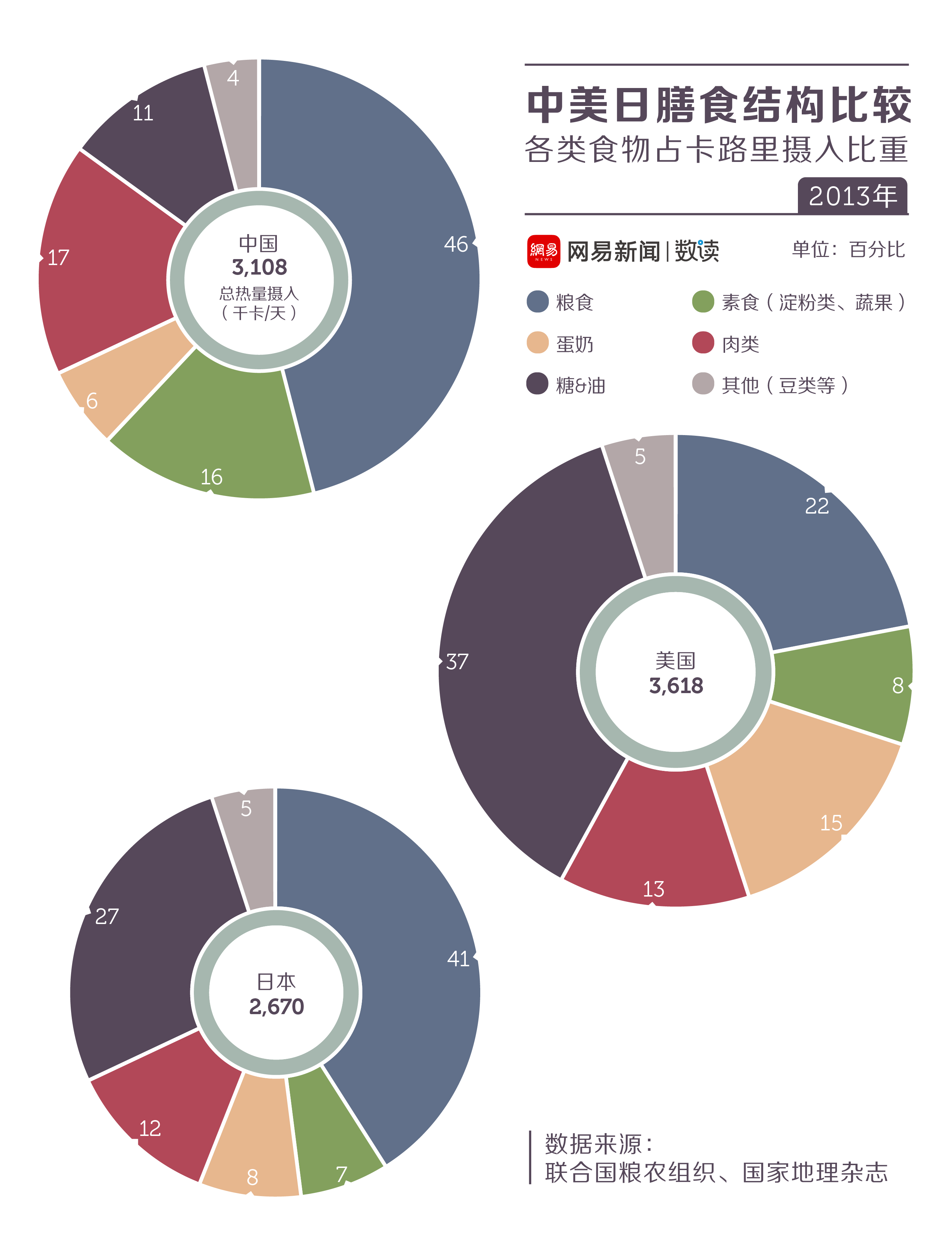 但对比其他国家来看,中国人的饮食结构还算比较健康