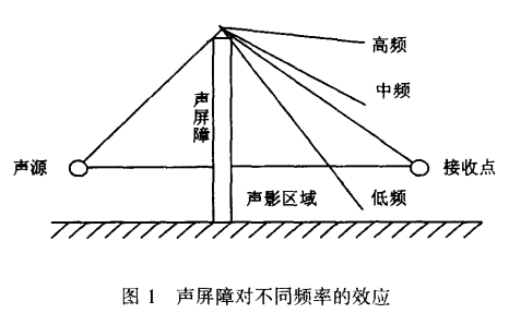 高速公路上与居民楼之间的隔音板到底有没有效果？ - 知乎