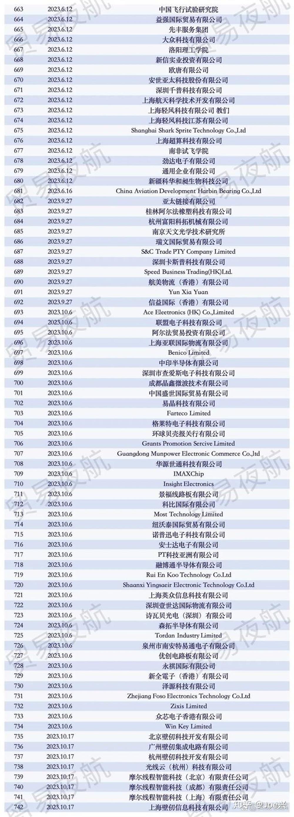 美国对中国实体清单名单