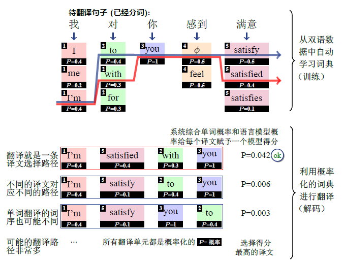 【机器翻译：基础与模型笔记】part2 统计机器翻译 知乎