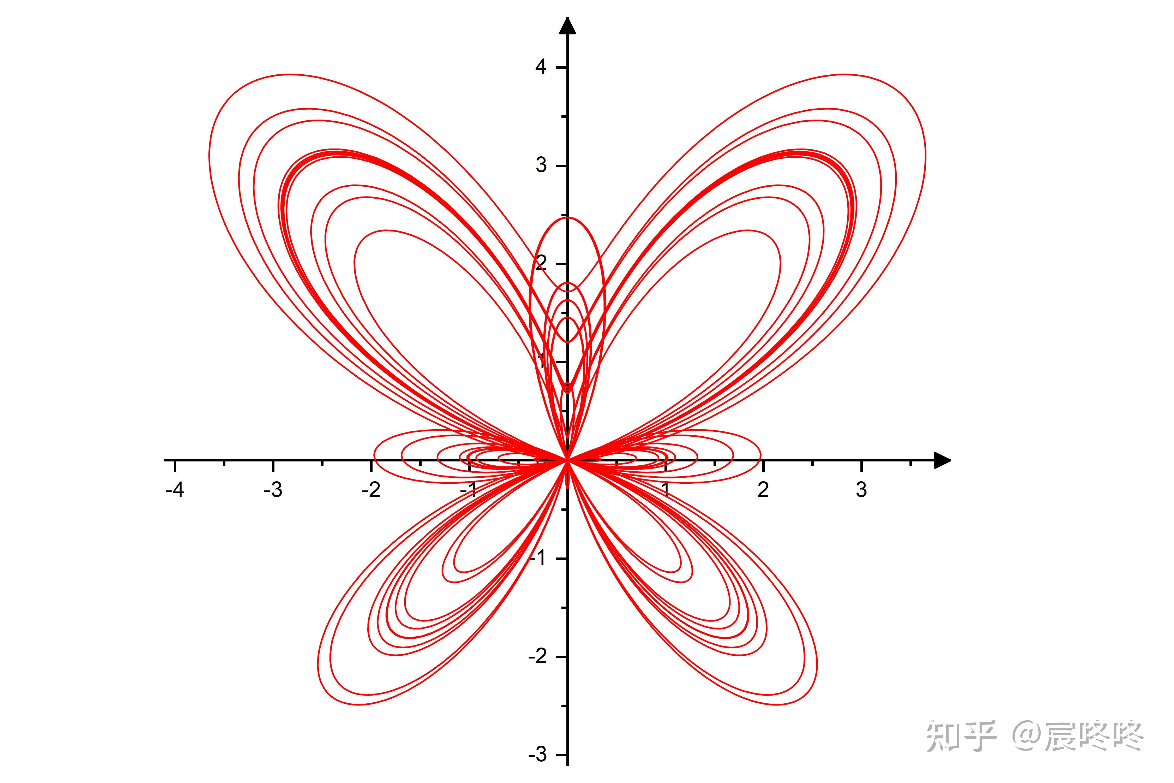 origin画一只蝴蝶绘制带箭头的轴