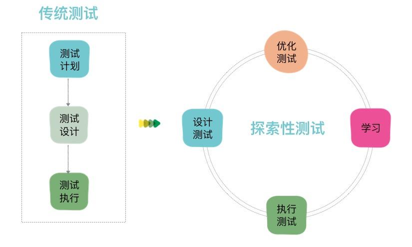 软件开发与测试体系_开发转测试开发_开发转测试开发费劲