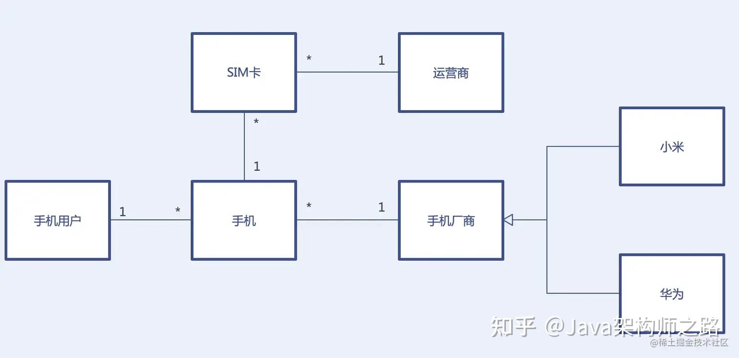 这7种UML图的画法每个程序员都应该掌握~ - 知乎