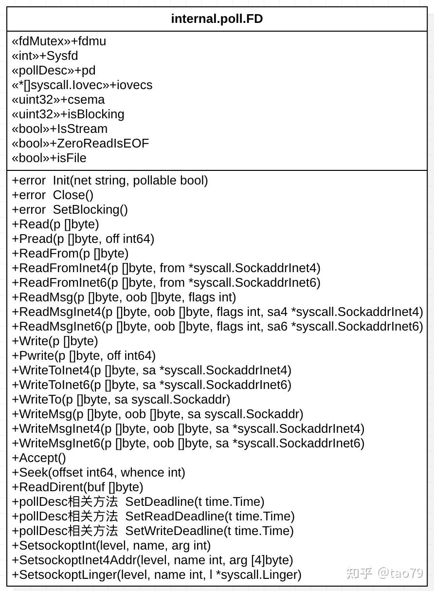 Golang网络开发系列（一）—— netpoll 知乎